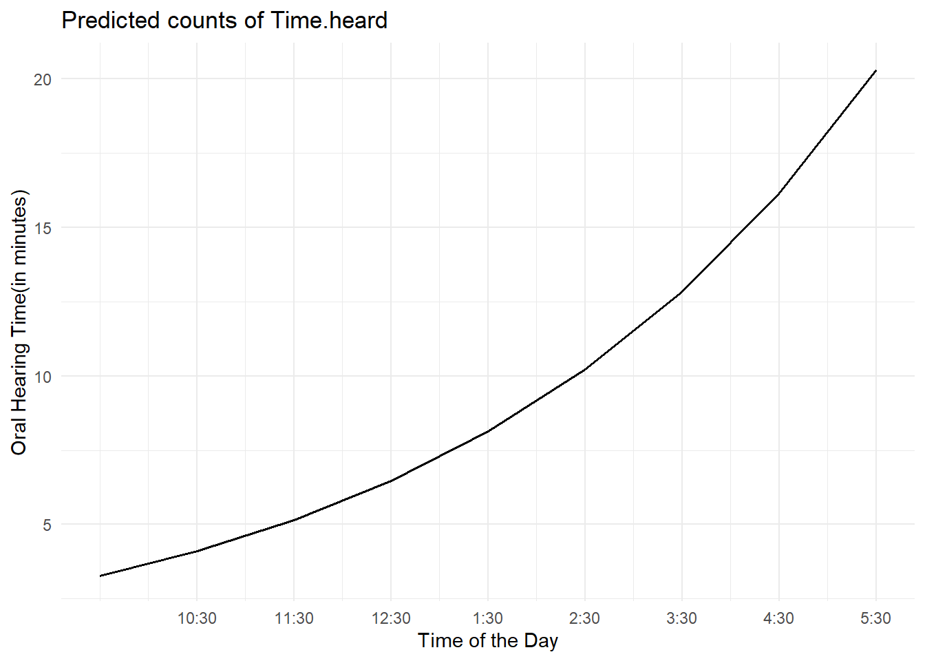 Marginal Effect of Time of the Day on Hearing Time