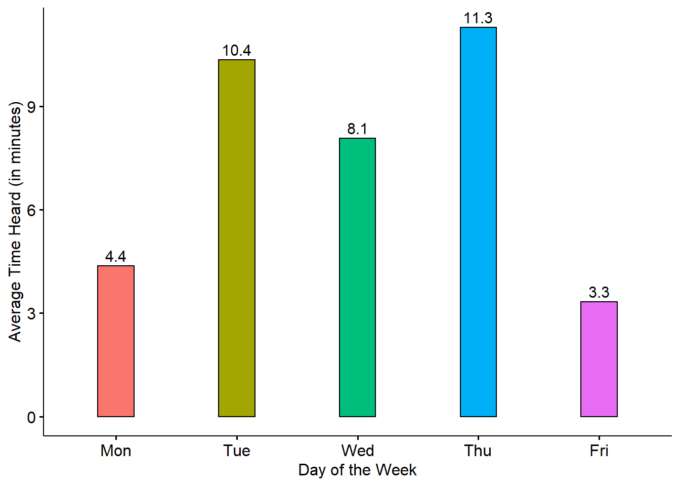 Average Hearing Time by Day of the Week